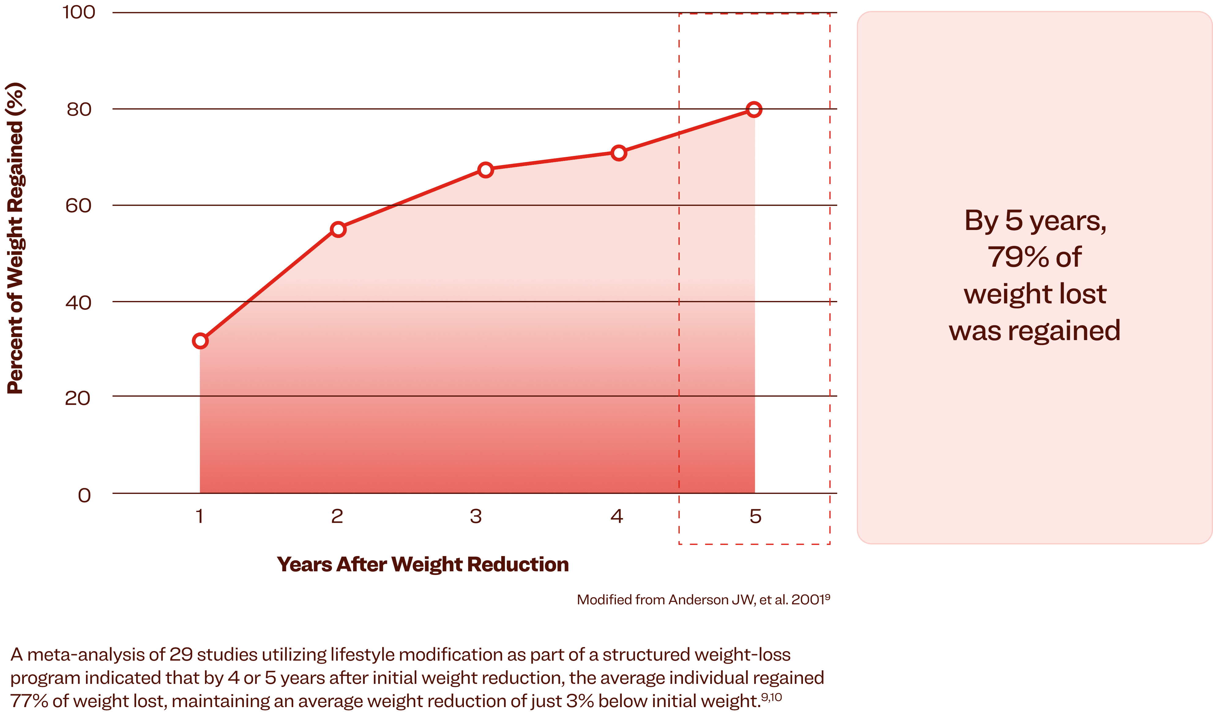 Time course of weight regain